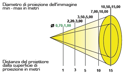 Schema riassuntivo diametri di proiezione alle varie distanze con l'obiettivo grandangolare da 60 mm