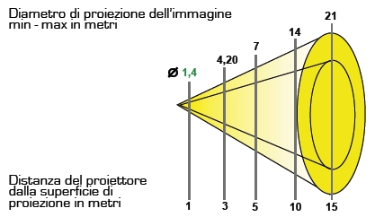 Schema riassuntivo diametri di proiezione alle varie distanze con l'obiettivo grandangolare da 35 mm