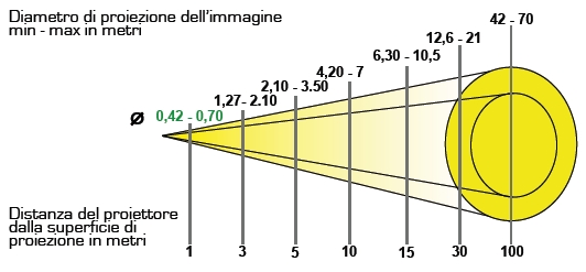 Schema riassuntivo diametri di proiezione con obiettivo da 100 mm