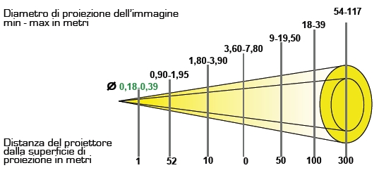 Schema riassuntivo diametri di proiezione a varie distanze con teleobiettivo da 230 mm